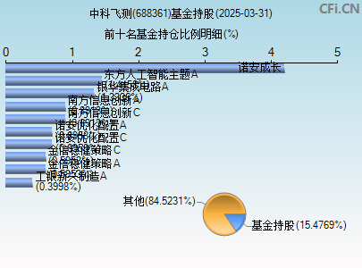 688361基金持仓图