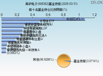 688362基金持仓图