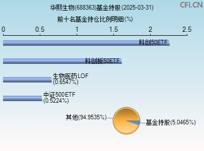 688363基金持仓图