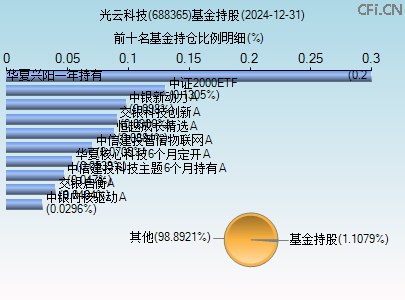 688365基金持仓图