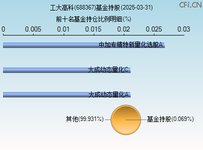 688367基金持仓图