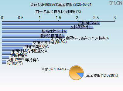 688369基金持仓图