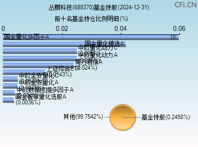 688370基金持仓图