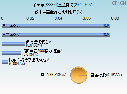 688371基金持仓图