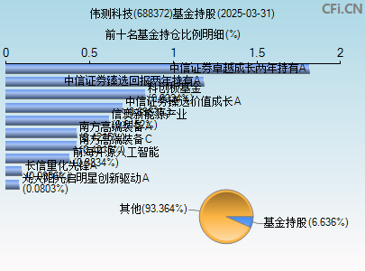 688372基金持仓图
