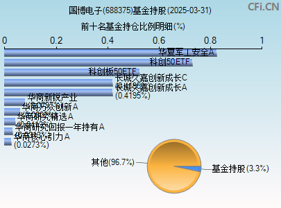 688375基金持仓图
