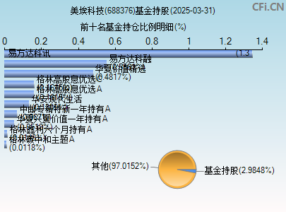688376基金持仓图
