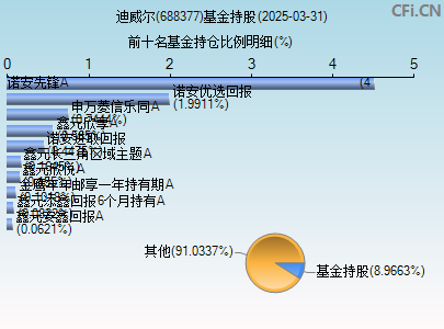 688377基金持仓图