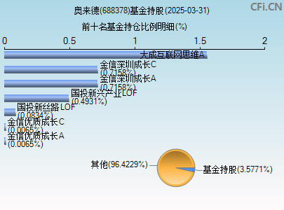 688378基金持仓图