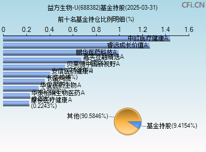688382基金持仓图
