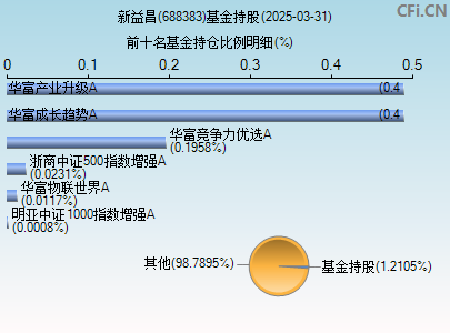 688383基金持仓图