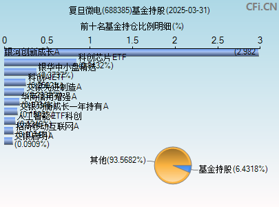 688385基金持仓图