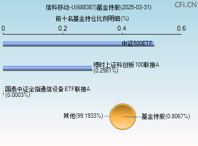 688387基金持仓图