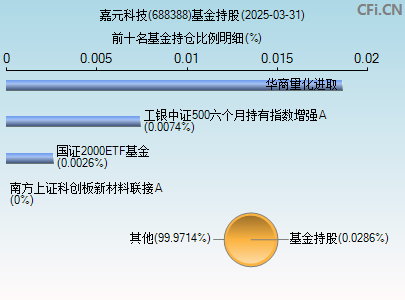 688388基金持仓图