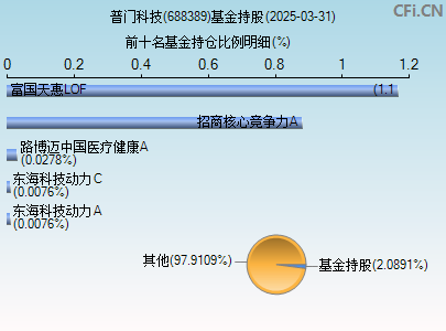 688389基金持仓图