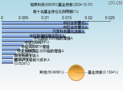 688391基金持仓图