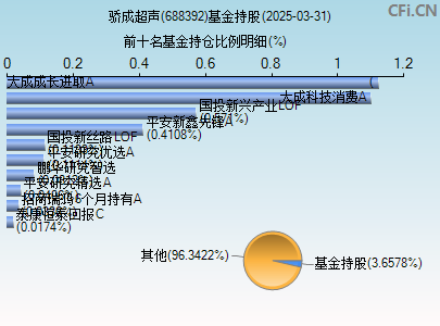 688392基金持仓图