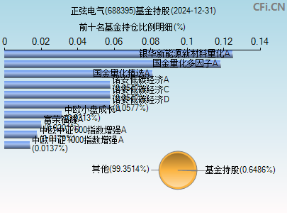 688395基金持仓图