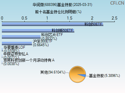 688396基金持仓图
