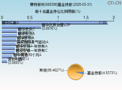 688398基金持仓图