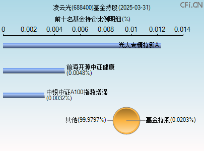 688400基金持仓图