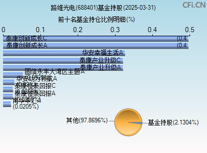 688401基金持仓图