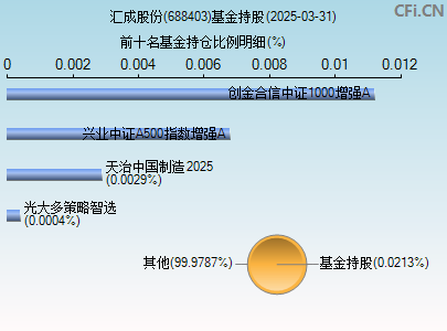 688403基金持仓图