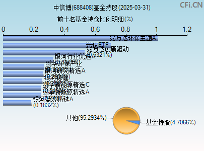 688408基金持仓图