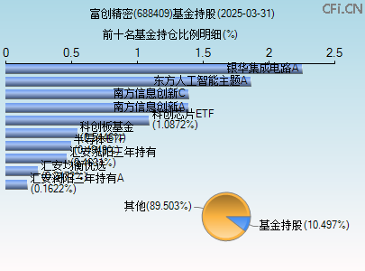 688409基金持仓图