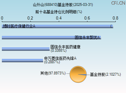 688410基金持仓图