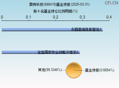 688418基金持仓图