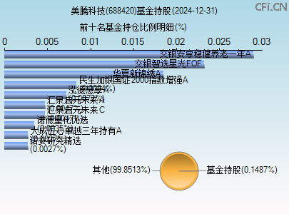 688420基金持仓图