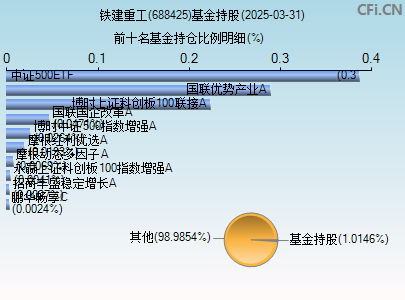 688425基金持仓图