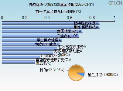 688428基金持仓图