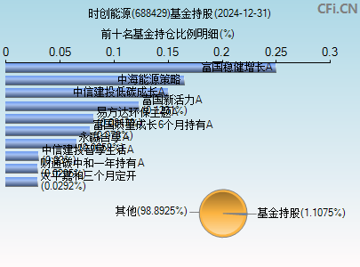 688429基金持仓图
