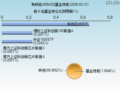 688432基金持仓图