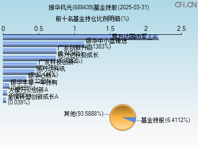 688439基金持仓图