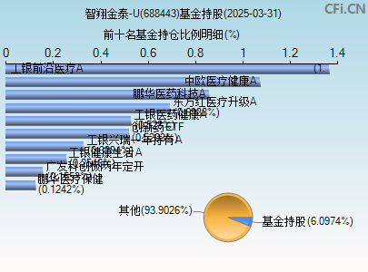 688443基金持仓图