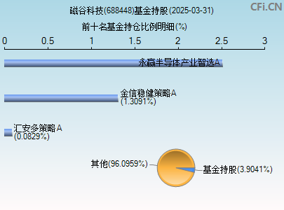 688448基金持仓图