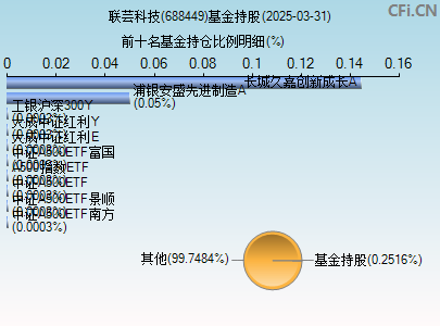 688449基金持仓图