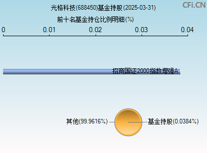 688450基金持仓图
