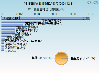 688455基金持仓图