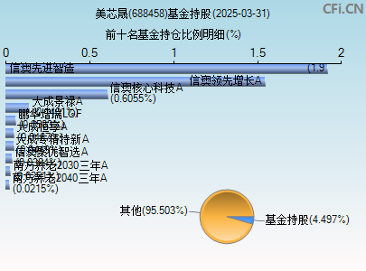 688458基金持仓图