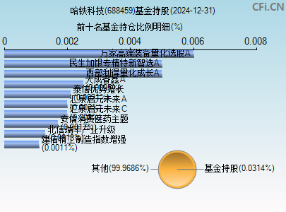 688459基金持仓图