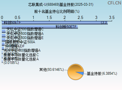 688469基金持仓图