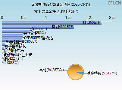 688472基金持仓图