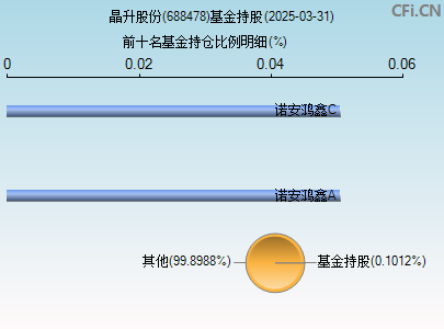 688478基金持仓图