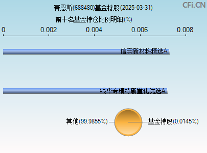 688480基金持仓图