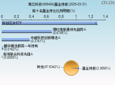 688484基金持仓图