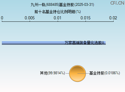688485基金持仓图